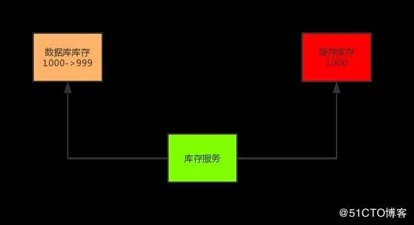 亿级流量高并发场景下，如何解决一致性问题？