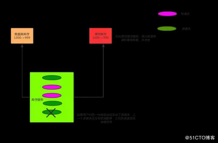 亿级流量高并发场景下，如何解决一致性问题？