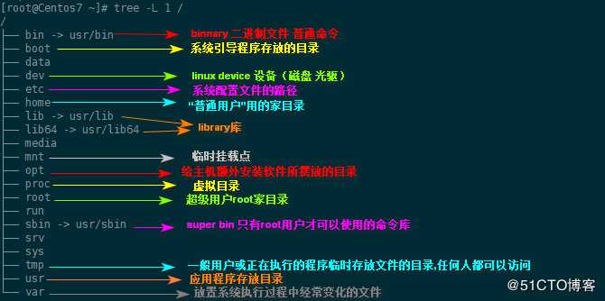 描述linux目录结构以及目录结构命名规定