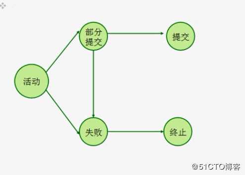 MySQL系列之九——MySQL事务和隔离级别