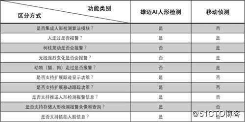 安防业再现人工智能风波之真假AI人形检测