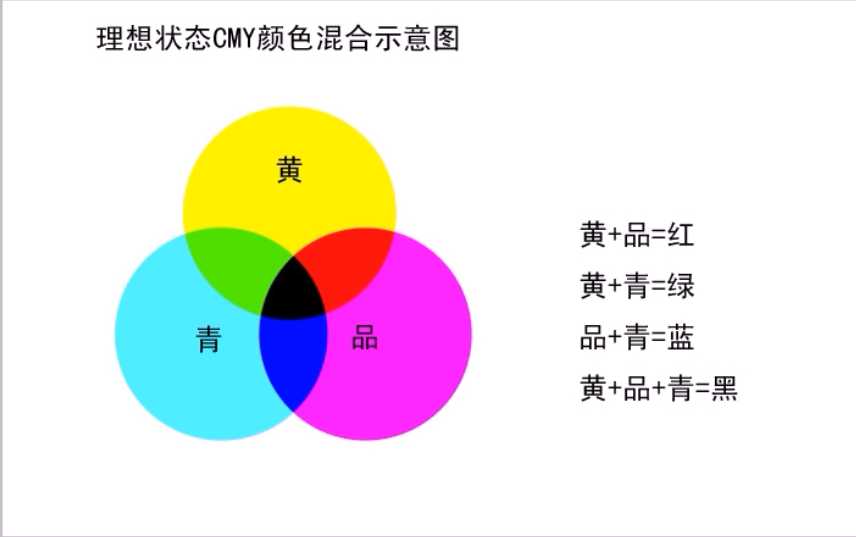 rgb的光的三原色,品红黄青颜料的三原色