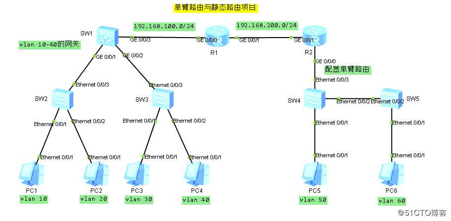 单臂路由与静态路由项目实例分析