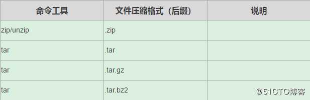 Linux 各种类型文件 压缩、解压