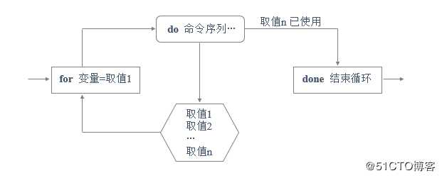 Shell脚本应用（三）