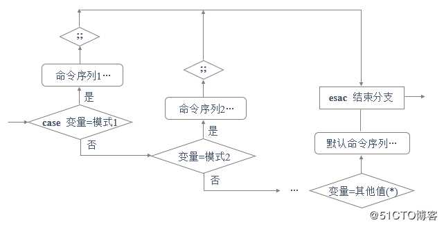 Shell脚本应用（三）