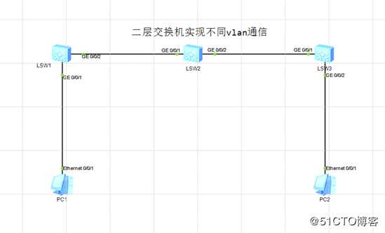 二层交换机实现不同vlan通信