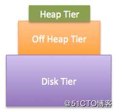 ehcache的三级缓存