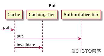 ehcache的三级缓存