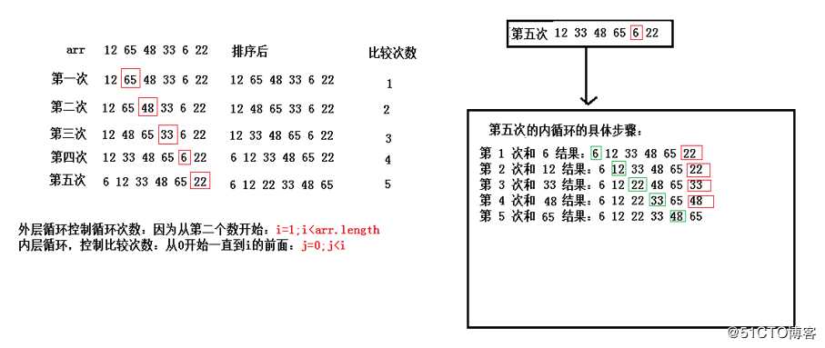 Java  中常见的排序算法