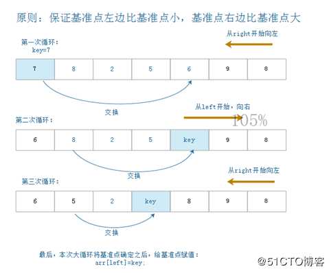 Java  中常见的排序算法