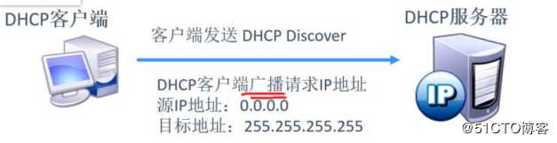 构建DHCP服务及原理，设置专门的网址