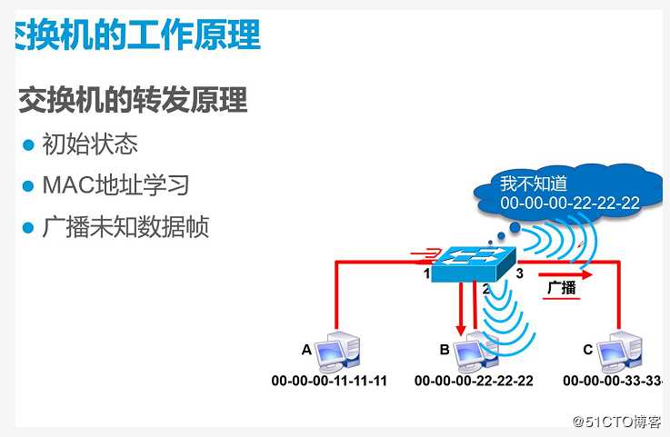 数据链路层和交换机原理详解（重点）