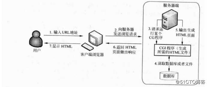 构建小型架构和原理详细讲解(DNS+WEB+DHCP)，建立一个让你女神动心的网站