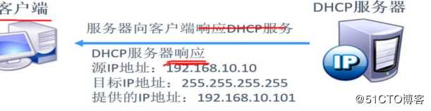 构建小型架构和原理详细讲解(DNS+WEB+DHCP)，建立一个让你女神动心的网站