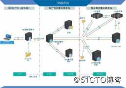 构建小型架构和原理详细讲解(DNS+WEB+DHCP)，建立一个让你女神动心的网站