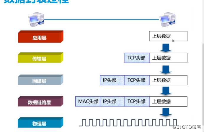 网络基础七层原理（重点）