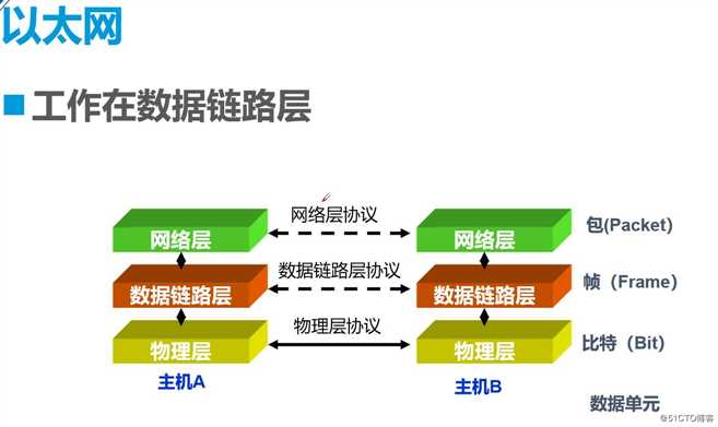 普及交换机基本原理与配置