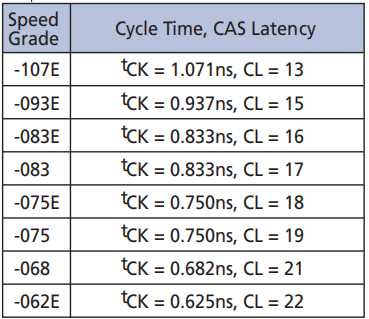 speed grade