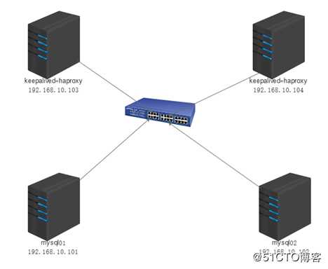 利用keepalived和haproxy配置mysql的高可用负载均衡