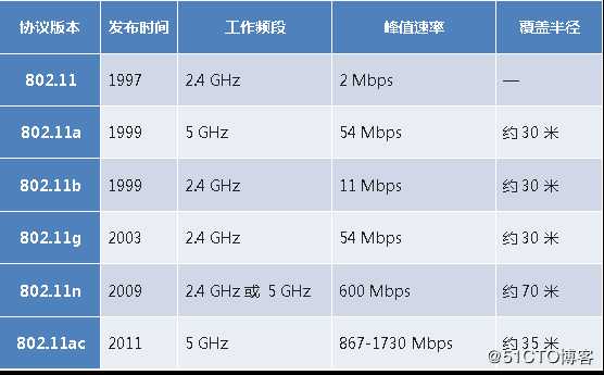 5G时代，WiFi 6姗姗来迟