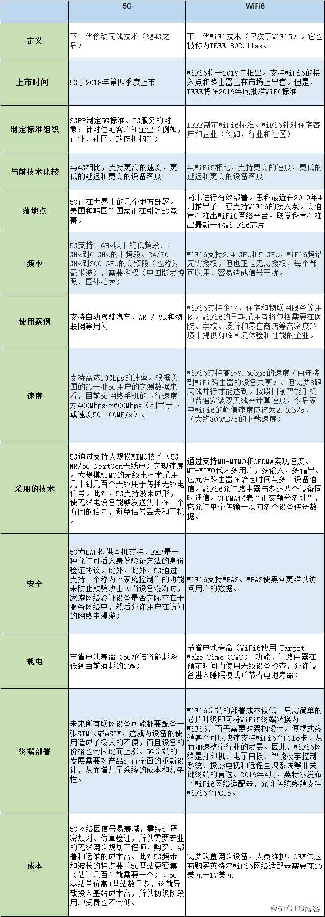 5G时代，WiFi 6姗姗来迟