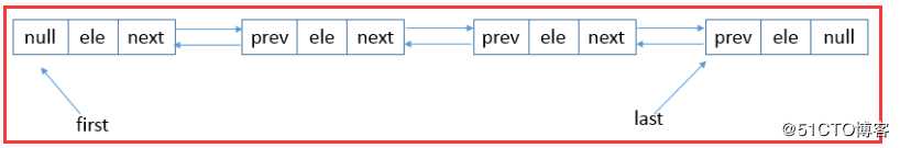 LinkedList源码分析--jdk1.8