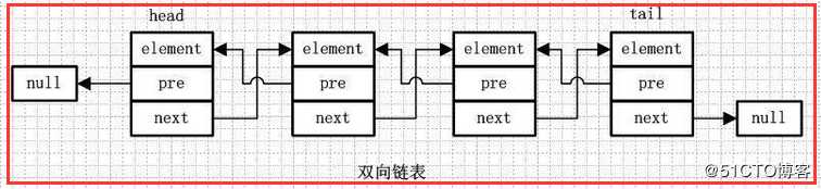 LinkedList源码分析--jdk1.8