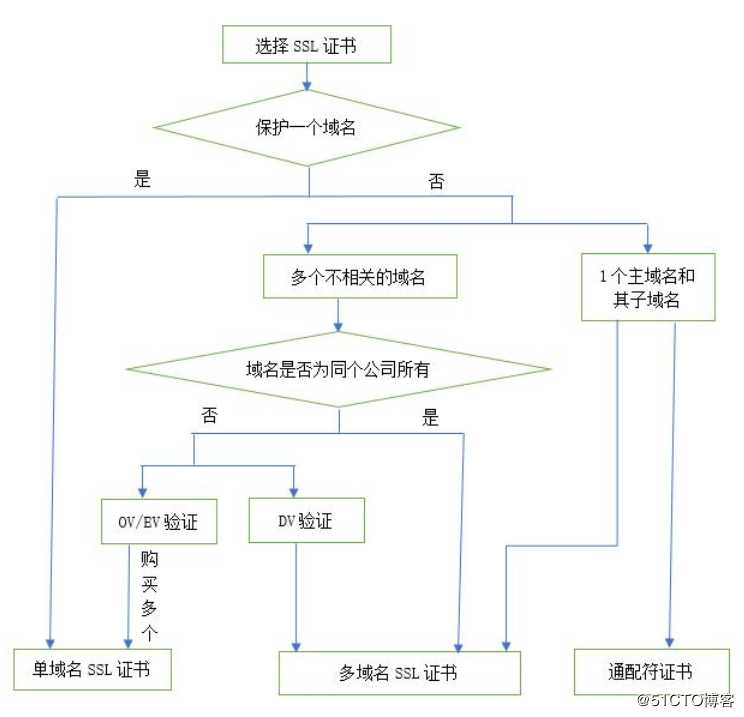 如何选择合适的SSL证书类型