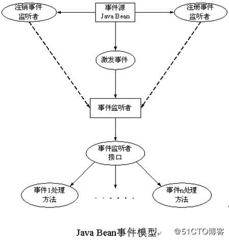 好程序员Java学习路线Java bean是个什么概念