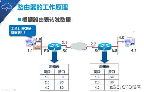 静态路由原理与配置