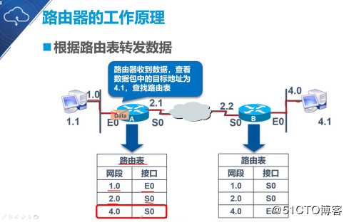 静态路由原理与配置