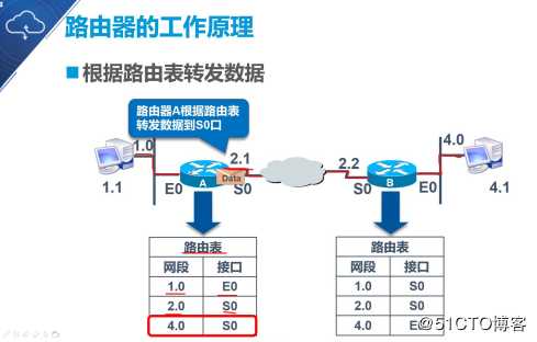 静态路由原理与配置