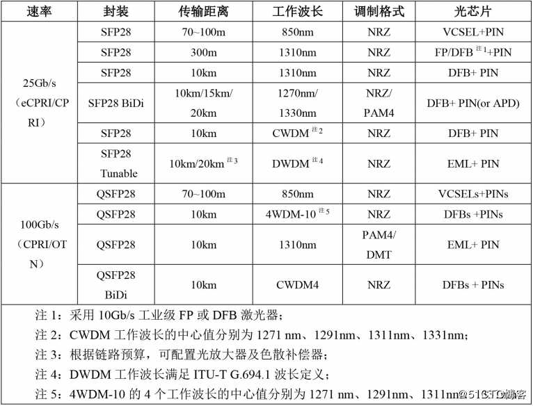 5G丨5G承载光模块