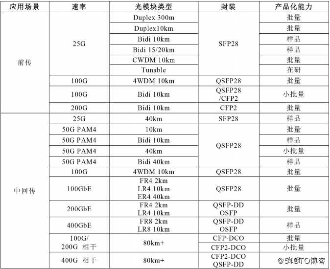 5G丨5G承载光模块