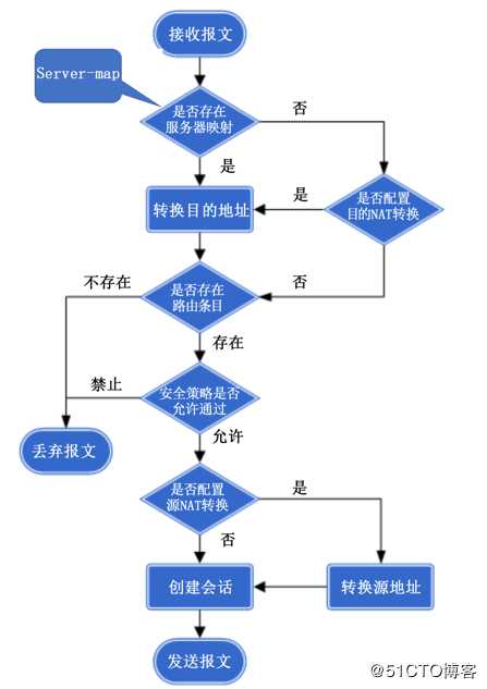 华为防火墙的NAT介绍及配置详解