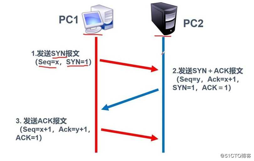 TCP的三次握手和四次挥手与路由器（三层）转发原理