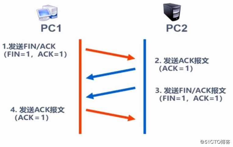 TCP的三次握手和四次挥手与路由器（三层）转发原理