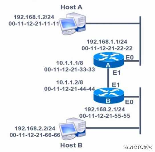 TCP的三次握手和四次挥手与路由器（三层）转发原理