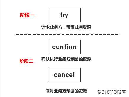 分布式事务之TCC事务模型
