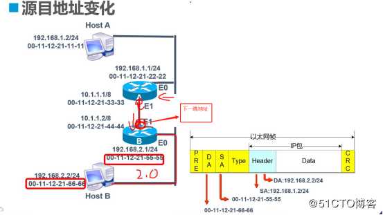 静态路由的原理和配置