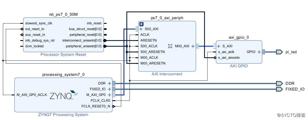 ZYNQ随笔——AXI_GPIO裸机设计