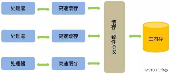 70%的Java程序员不知道为啥 ConcurrentHashMap 读操作不需要加锁？