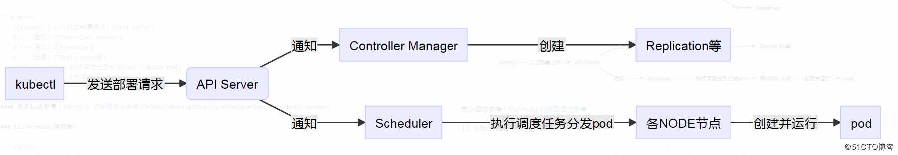 k8s实践(四)：Controller