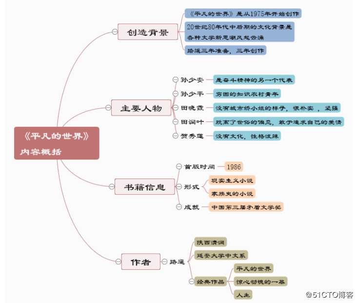 怎样利用思维导图模板绘制思维导图？分享几款常用的思维导图模板