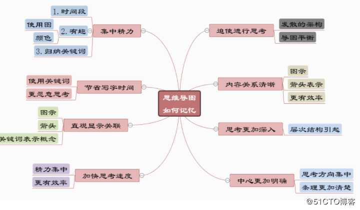 怎样利用思维导图模板绘制思维导图？分享几款常用的思维导图模板