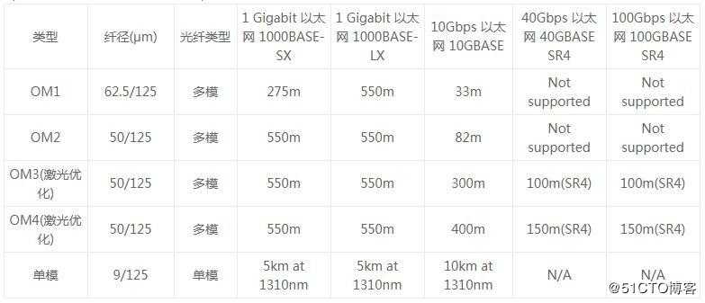 OM1、OM2、OM3和OM4光纤跳线介绍