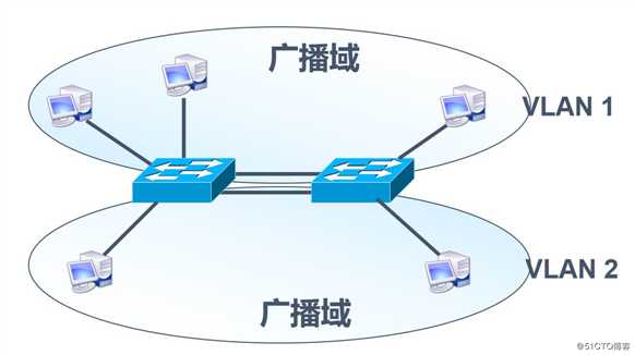 VLAN、Trunk与三层交换机的相关理论知识