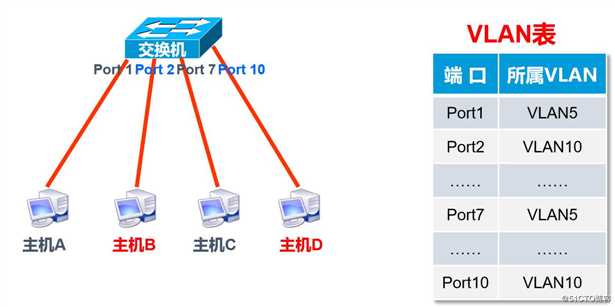 VLAN、Trunk与三层交换机的相关理论知识