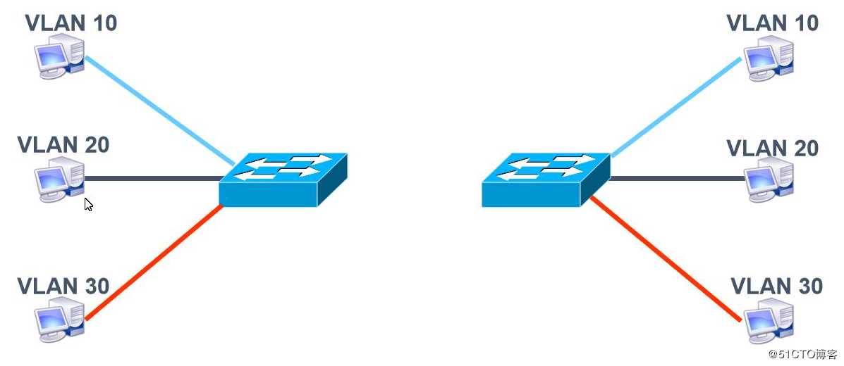 VLAN、Trunk与三层交换机的相关理论知识